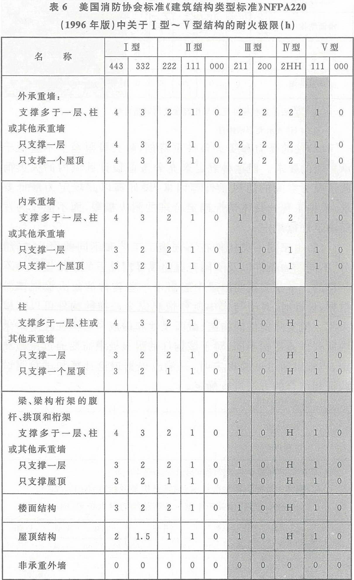 表6 美國(guó)消防協(xié)會(huì)標(biāo)準(zhǔn)《建筑結(jié)構(gòu)類型標(biāo)準(zhǔn)》NFPA220(1996年版)中關(guān)于Ⅰ型~Ⅴ型結(jié)構(gòu)的耐火極限(h)