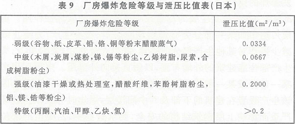 表9 廠房爆炸危險等級與泄壓比值表(日本)