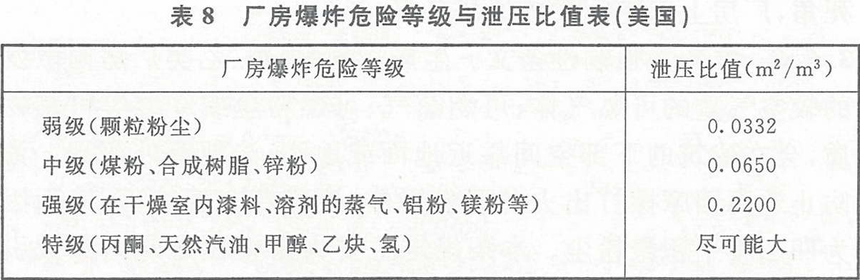 表8 廠房爆炸危險等級與泄壓比值表(美國)