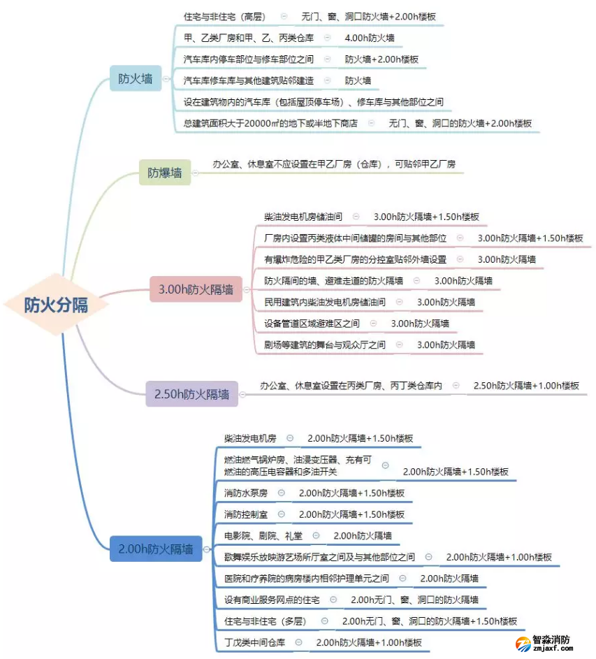 防火墻、防火隔墻設(shè)置場(chǎng)所匯總